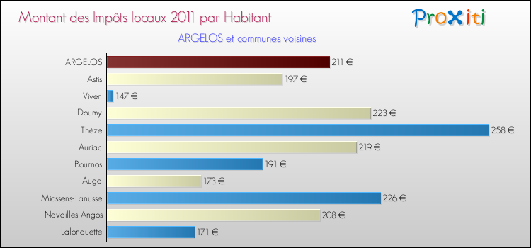 Montant des impôts locaux par Habitant pour ARGELOS et les communes proches Comparaison des impôts locaux par habitant pour ARGELOS et les communes voisines