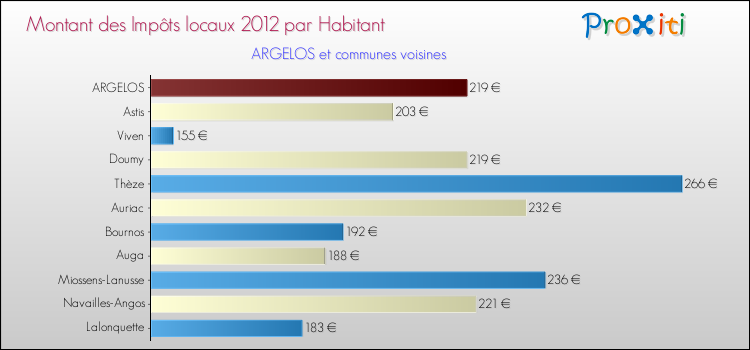 Montant des impôts locaux par Habitant pour ARGELOS et les communes proches Comparaison des impôts locaux par habitant pour ARGELOS et les communes voisines