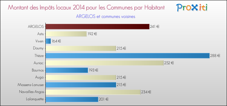 Montant des impôts locaux par Habitant pour ARGELOS et les communes proches en 2014 Comparaison des impôts locaux par habitant pour ARGELOS et les communes voisines en 2014