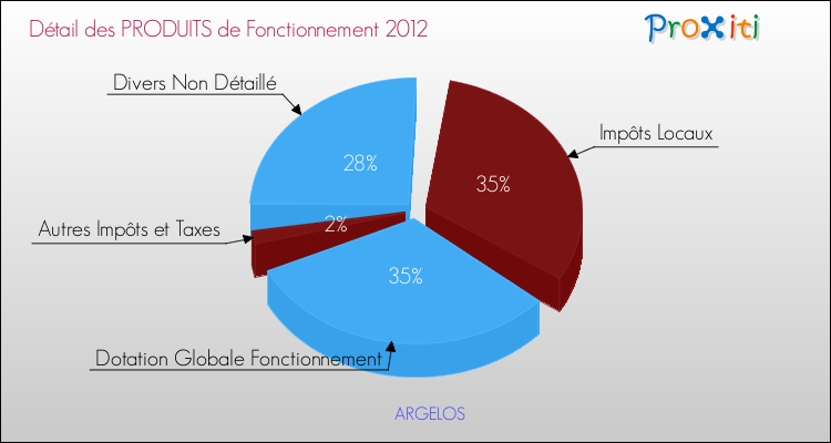 Décomposition du Budget de Fonctionnement 2012 de la commune de ARGELOS Budget de Fonctionnement 2012 pour la commune de ARGELOS