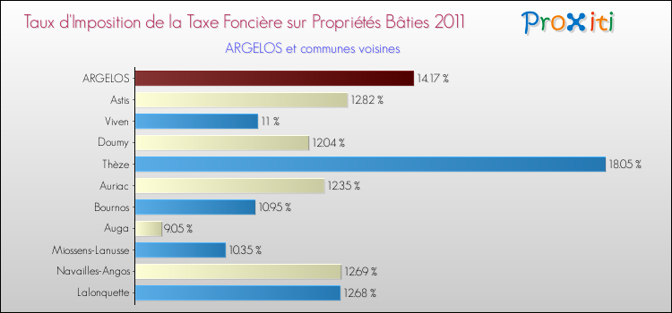 Taux d'imposition de la taxe foncière sur le bati 2011 pour ARGELOS et les communes proches Comparaison des taux d'imposition de la taxe foncière sur le bati 2011 pour ARGELOS et les communes voisines