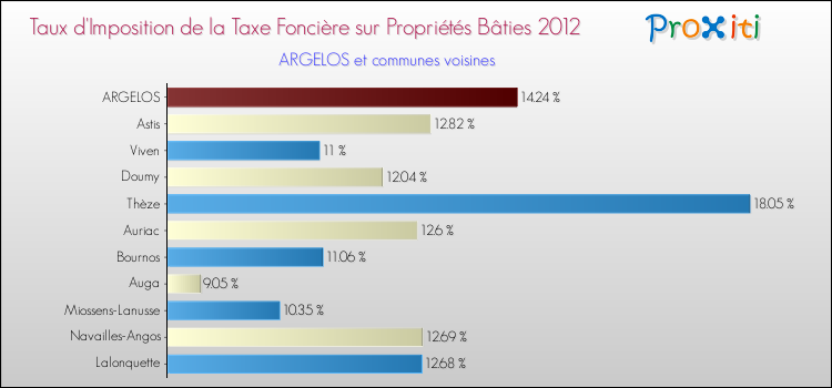Taux d'imposition de la taxe foncière sur le bati 2012 pour ARGELOS et les communes proches Comparaison des taux d'imposition de la taxe foncière sur le bati 2012 pour ARGELOS et les communes voisines