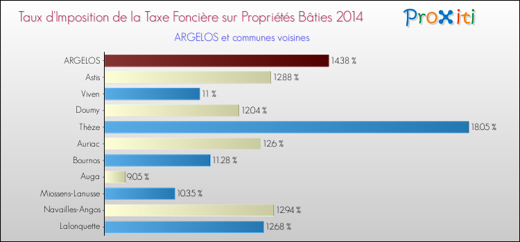 Taux d'imposition de la taxe foncière sur le bati 2014 pour ARGELOS et les communes proches Comparaison des taux d'imposition de la taxe foncière sur le bati 2014 pour ARGELOS et les communes voisines