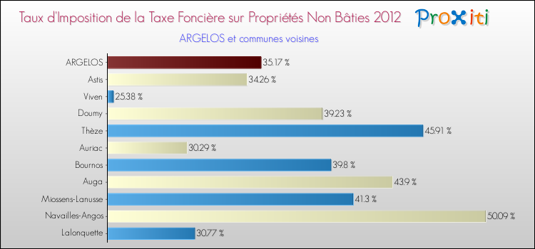 Taux d'imposition de la taxe foncière sur les immeubles et terrains non batis 2012 pour ARGELOS et les communes proches Comparaison des taux d'imposition de la taxe foncière sur les immeubles et terrains non batis 2012 pour ARGELOS et les communes voisines