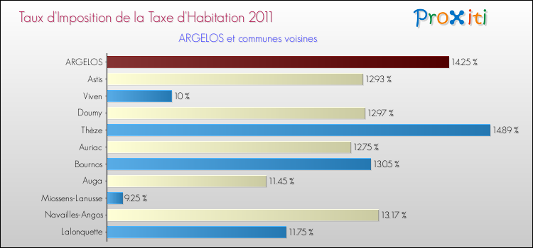 Taux d'imposition de la taxe d'habitation 2011 pour ARGELOS et les communes proches Comparaison des taux d'imposition de la taxe d'habitation 2011 pour ARGELOS et les communes voisines