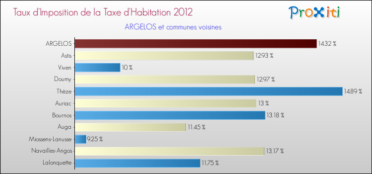 Taux d'imposition de la taxe d'habitation 2012 pour ARGELOS et les communes proches Comparaison des taux d'imposition de la taxe d'habitation 2012 pour ARGELOS et les communes voisines