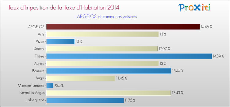 Taux d'imposition de la taxe d'habitation 2014 pour ARGELOS et les communes proches Comparaison des taux d'imposition de la taxe d'habitation 2014 pour ARGELOS et les communes voisines
