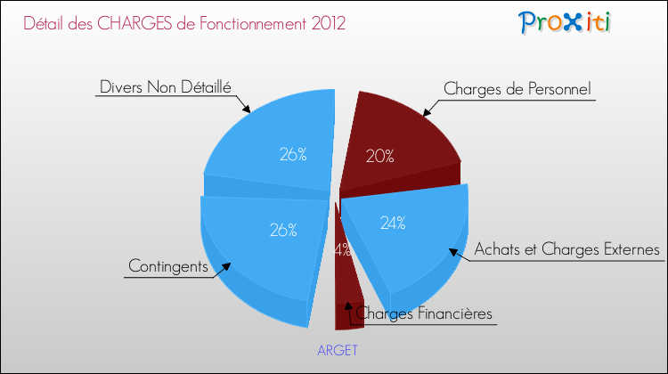 Décomposition des Charges de Fonctionnement 2012 de la commune de ARGET Charges de Fonctionnement 2012 pour la commune de ARGET