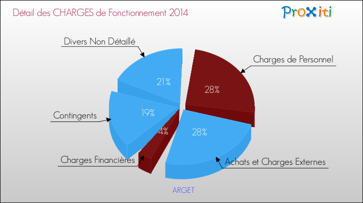 Décomposition des Charges de Fonctionnement 2014 de la commune de ARGET Charges de Fonctionnement 2014 pour la commune de ARGET