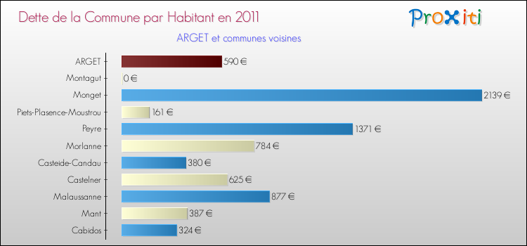 Dette par habitant de la commune en 2011 pour ARGET et les communes proches Comparaison de la dette par habitant de la commune en 2011 pour ARGET et les communes voisines