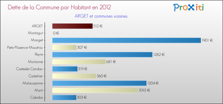 Dette par habitant de la commune en 2012 pour ARGET et les communes proches Comparaison de la dette par habitant de la commune en 2012 pour ARGET et les communes voisines