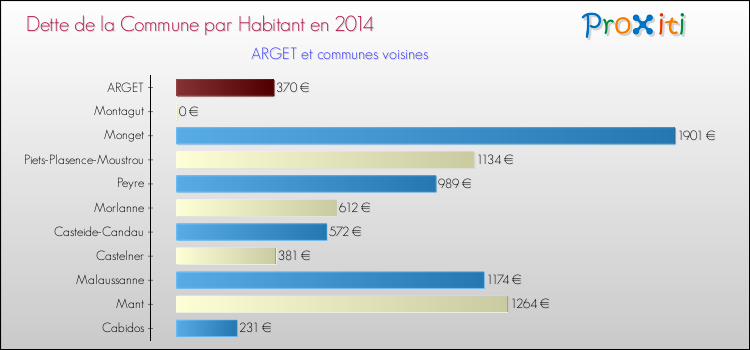 Dette par habitant de la commune en 2014 pour ARGET et les communes proches Comparaison de la dette par habitant de la commune en 2014 pour ARGET et les communes voisines