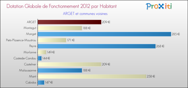 Montant des dotations globales de fonctionnement DGF par Habitant pour ARGET et les communes proches Comparaison des des dotations globales de fonctionnement DGF par habitant pour ARGET et les communes voisines