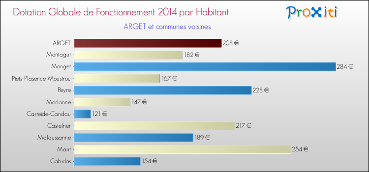 Montant des dotations globales de fonctionnement DGF par Habitant pour ARGET et les communes proches en 2014. Comparaison des des dotations globales de fonctionnement DGF par habitant pour ARGET et les communes voisines en 2014.