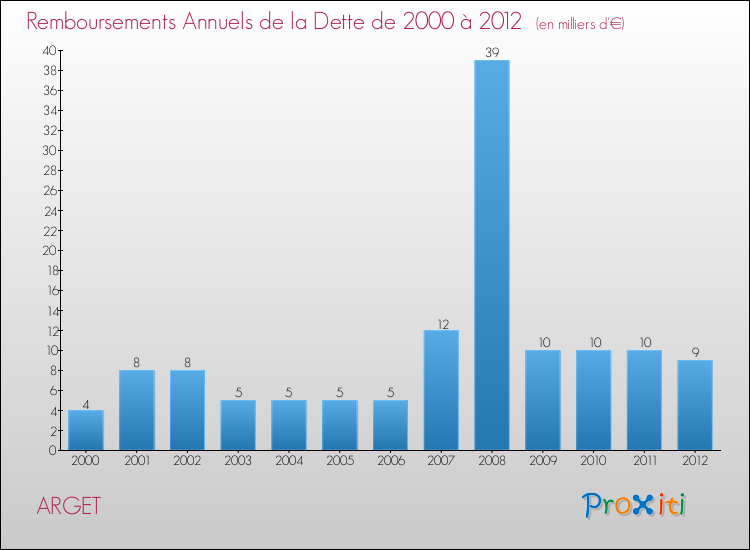 Evolution de l'annuité de la dette pour la commune de ARGET de 2000 à 2012 Annuités de la dette pour ARGET de 2000 à 2012