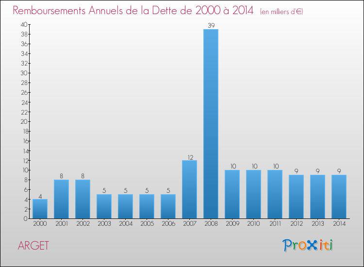 Evolution de l'annuité de la dette pour la commune de ARGET de 2000 à 2014 Annuités de la dette pour ARGET de 2000 à 2014