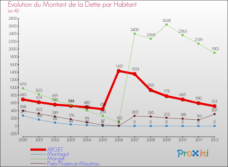 Evolution de la dette par habitant pour la commune de ARGET et les communes proches de 2000 à 2012 Comparaison de la dette par habitant pour ARGET et les communes voisines de 2000 à 2012