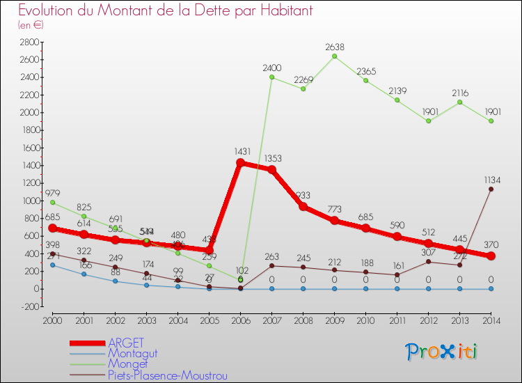 Evolution de la dette par habitant pour la commune de ARGET et les communes proches de 2000 à 2014 Comparaison de la dette par habitant pour ARGET et les communes voisines de 2000 à 2014