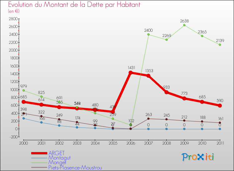 Evolution de la dette par habitant pour la commune de ARGET et les communes proches Comparaison de la dette par habitant pour ARGET et les communes voisines
