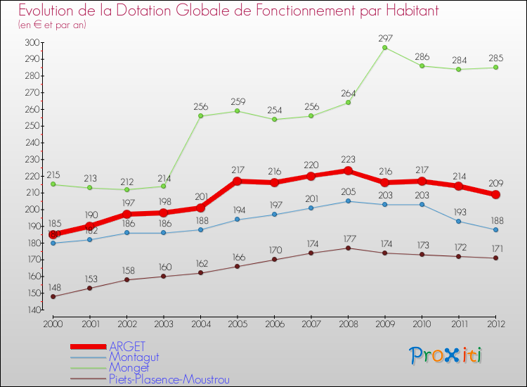 Evolution et montant de la dotation globale de fonctionnement par Habitant pour ARGET et les communes proches Comparaison des dotations globales de fonctionnement par habitant pour ARGET et les communes voisines