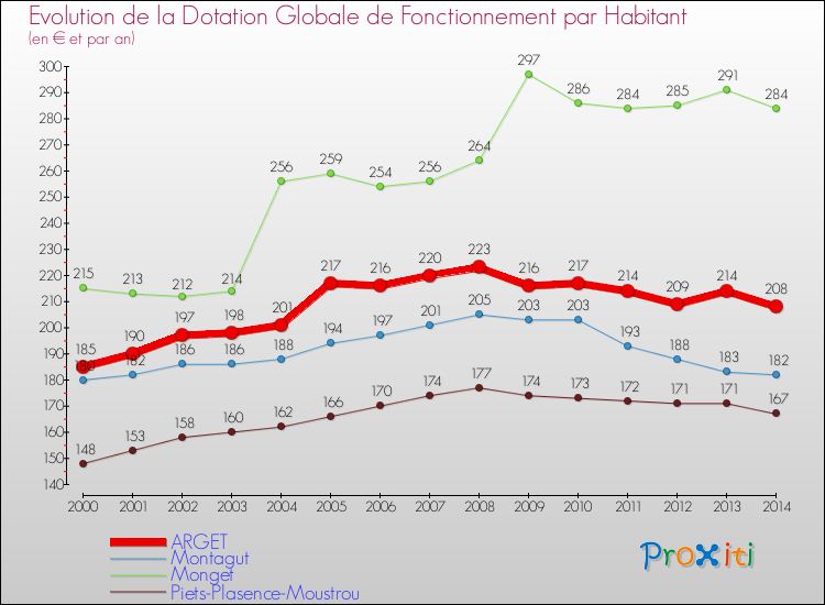 Evolution et montant de la dotation globale de fonctionnement par Habitant pour ARGET et les communes proches de 2000 à 2014. Comparaison des dotations globales de fonctionnement par habitant pour ARGET et les communes voisines de 2000 à 2014.