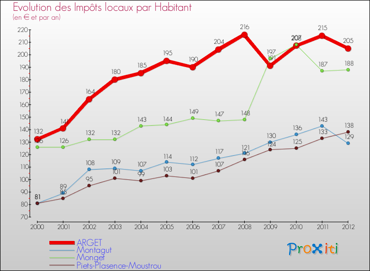Evolution et montant des impôts locaux par Habitant pour ARGET et les communes proches Comparaison des impôts locaux par habitant pour ARGET et les communes voisines