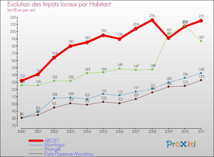 Evolution et montant des impôts locaux par Habitant pour ARGET et les communes proches Comparaison des impôts locaux par habitant pour ARGET et les communes voisines
