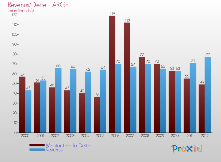 Evolution comparée de la dette et des revenus pour la commune de ARGET de 2000 à 2012 Comparaison de la dette et des revenus pour ARGET de 2000 à 2012