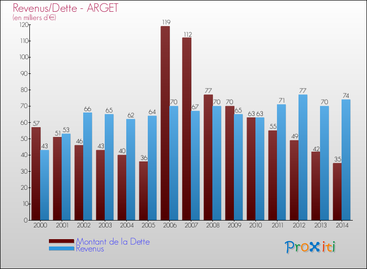 Evolution comparée de la dette et des revenus pour la commune de ARGET de 2000 à 2014 Comparaison de la dette et des revenus pour ARGET de 2000 à 2014