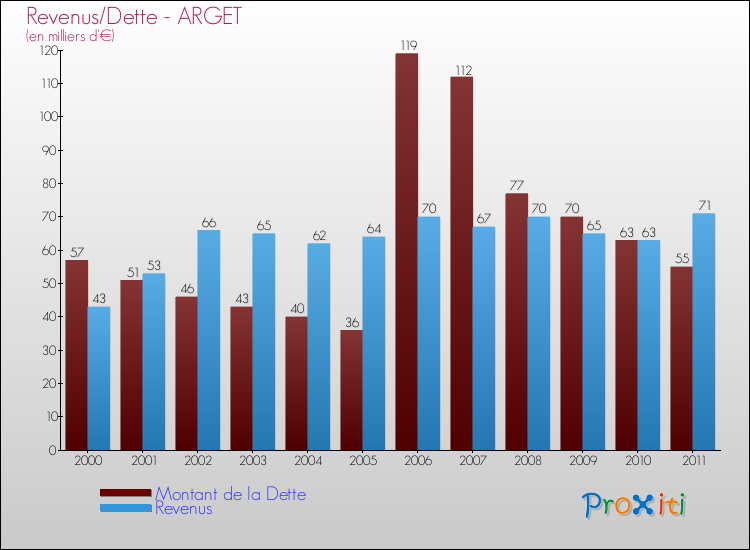 Evolution comparée de la dette et des revenus pour la commune de ARGET de 2000 à 2011 Comparaison de la dette et des revenus pour ARGET de 2000 à 2011
