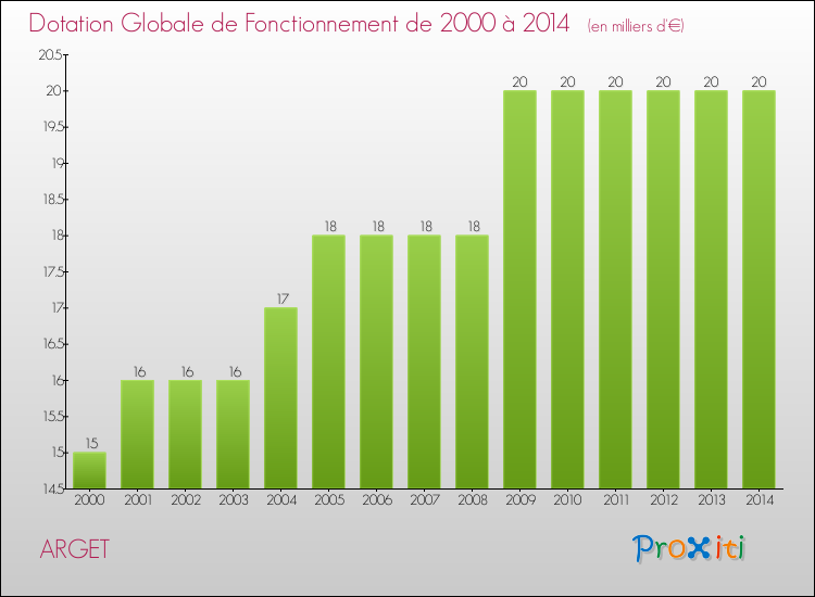 Evolution du montant de la Dotation Globale de Fonctionnement pour la commune de ARGET de 2000 à 2014 Evolution du montant de la Dotation Globale de Fonctionnement pour ARGET de 2000 à 2014