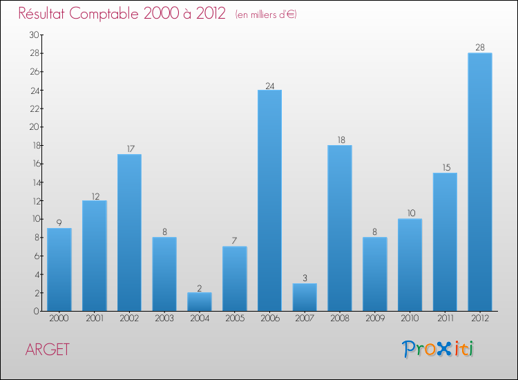 Evolution du résultat comptable pour la commune de ARGET de 2000 à 2012 Evolution du résultat comptable pour ARGET de 2000 à 2012