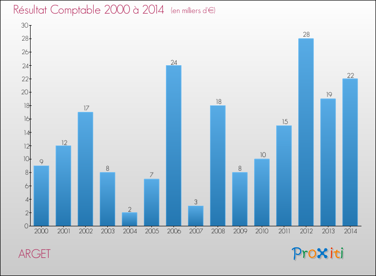 Evolution du résultat comptable pour la commune de ARGET de 2000 à 2014 Evolution du résultat comptable pour ARGET de 2000 à 2014