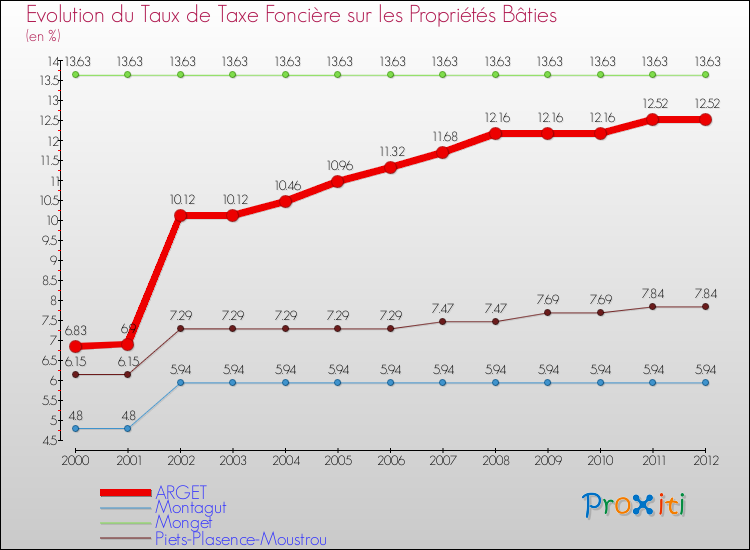Evolution du taux de la taxe foncière sur le bati pour ARGET et les communes proches de 2000 à 2012 Comparaison des taux de taxe foncière sur le bati pour ARGET et les communes voisines de 2000 à 2012