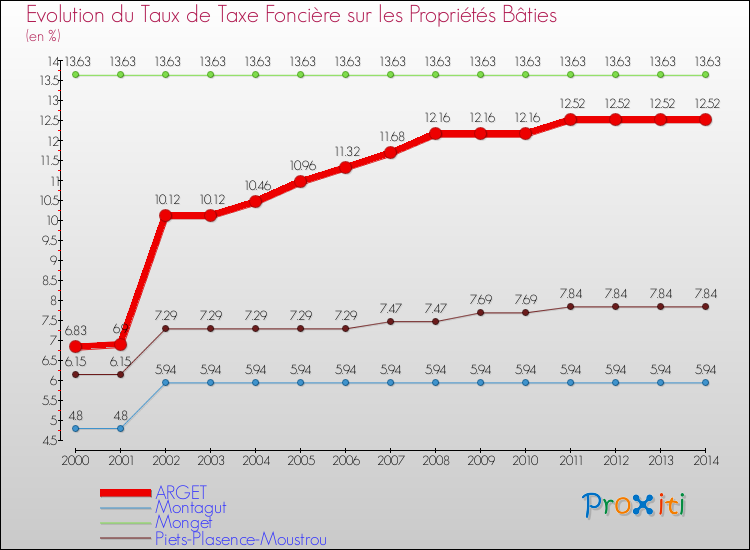 Evolution du taux de la taxe foncière sur le bati pour ARGET et les communes proches de 2000 à 2014 Comparaison des taux de taxe foncière sur le bati pour ARGET et les communes voisines de 2000 à 2014