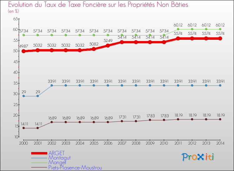 Evolution du taux de la taxe foncière sur les immeubles et terrains non batis pour ARGET et les communes proches de 2000 à 2014 Comparaison des taux de la taxe foncière sur les immeubles et terrains non batis pour ARGET et les communes voisines de 2000 à 2014