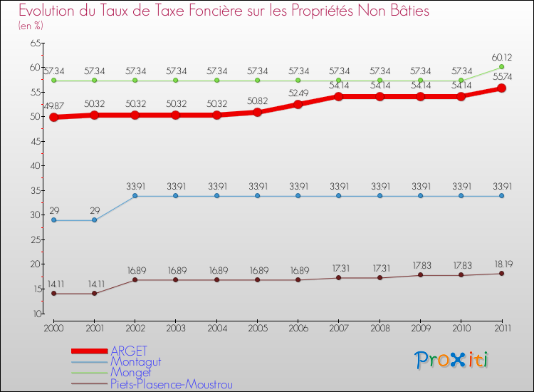 Evolution du taux de la taxe foncière sur les immeubles et terrains non batis pour ARGET et les communes proches Comparaison des taux de la taxe foncière sur les immeubles et terrains non batis pour ARGET et les communes voisines