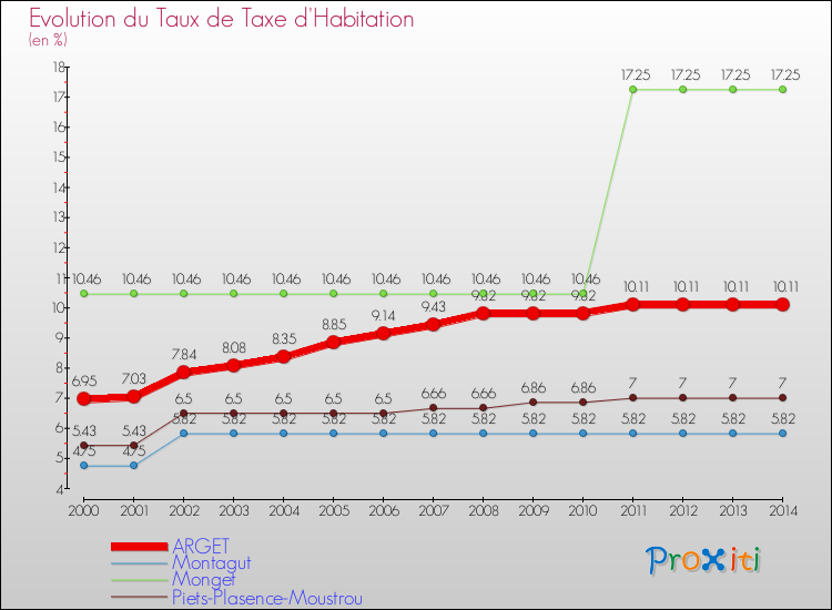 Evolution du taux de la taxe d'habitation pour ARGET et les communes proches de 2000 à 2014 Comparaison des taux de la taxe d'habitation pour ARGET et les communes voisines de 2000 à 2014