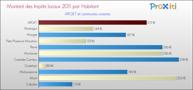 Montant des impôts locaux par Habitant pour ARGET et les communes proches Comparaison des impôts locaux par habitant pour ARGET et les communes voisines