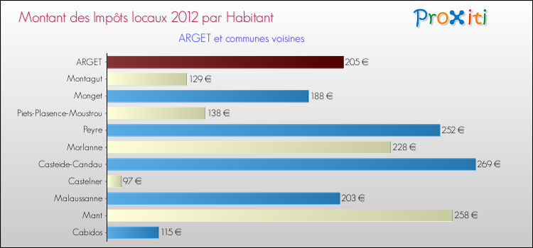 Montant des impôts locaux par Habitant pour ARGET et les communes proches Comparaison des impôts locaux par habitant pour ARGET et les communes voisines