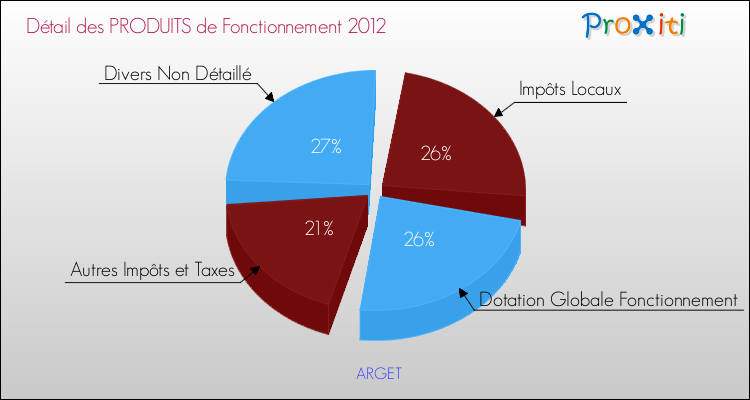 Décomposition du Budget de Fonctionnement 2012 de la commune de ARGET Budget de Fonctionnement 2012 pour la commune de ARGET