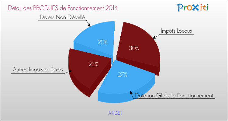 Décomposition du Budget de Fonctionnement 2014 de la commune de ARGET Budget de Fonctionnement 2014 pour la commune de ARGET