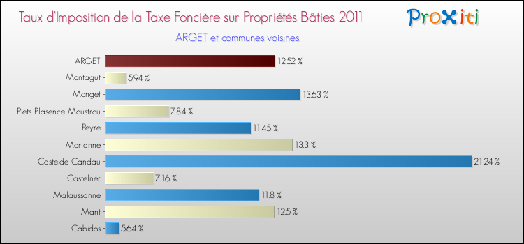 Taux d'imposition de la taxe foncière sur le bati 2011 pour ARGET et les communes proches Comparaison des taux d'imposition de la taxe foncière sur le bati 2011 pour ARGET et les communes voisines