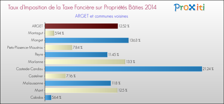 Taux d'imposition de la taxe foncière sur le bati 2014 pour ARGET et les communes proches Comparaison des taux d'imposition de la taxe foncière sur le bati 2014 pour ARGET et les communes voisines