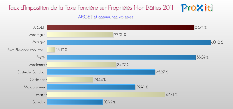 Taux d'imposition de la taxe foncière sur les immeubles et terrains non batis 2011 pour ARGET et les communes proches Comparaison des taux d'imposition de la taxe foncière sur les immeubles et terrains non batis 2011 pour ARGET et les communes voisines