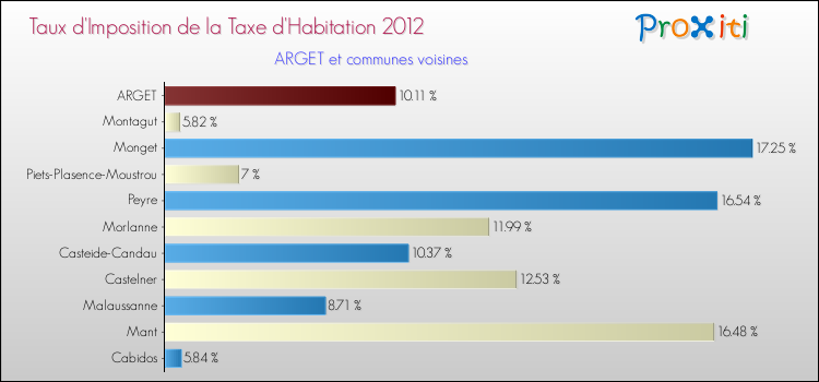 Taux d'imposition de la taxe d'habitation 2012 pour ARGET et les communes proches Comparaison des taux d'imposition de la taxe d'habitation 2012 pour ARGET et les communes voisines