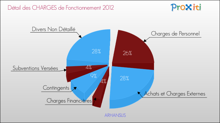 Décomposition des Charges de Fonctionnement 2012 de la commune de ARHANSUS Charges de Fonctionnement 2012 pour la commune de ARHANSUS