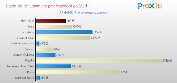 Dette par habitant de la commune en 2011 pour ARHANSUS et les communes proches Comparaison de la dette par habitant de la commune en 2011 pour ARHANSUS et les communes voisines