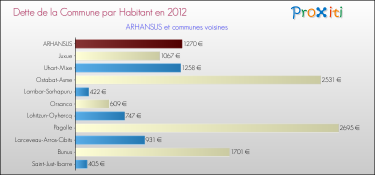 Dette par habitant de la commune en 2012 pour ARHANSUS et les communes proches Comparaison de la dette par habitant de la commune en 2012 pour ARHANSUS et les communes voisines