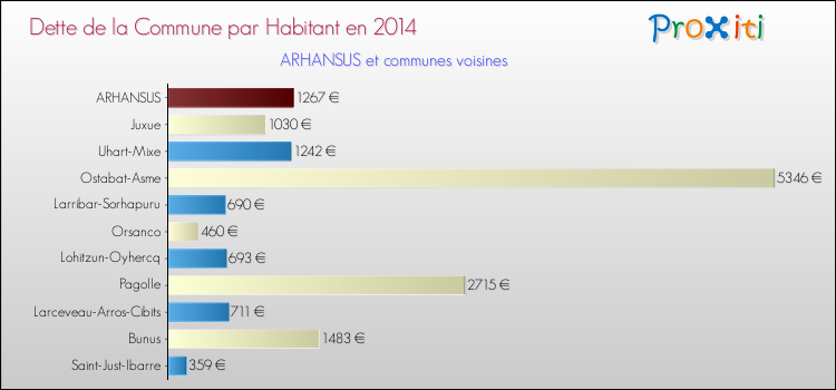 Dette par habitant de la commune en 2014 pour ARHANSUS et les communes proches Comparaison de la dette par habitant de la commune en 2014 pour ARHANSUS et les communes voisines